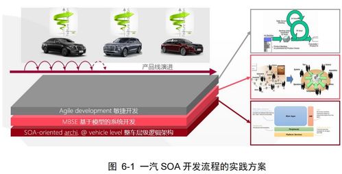 车载SOA软件架构技术规范详解
